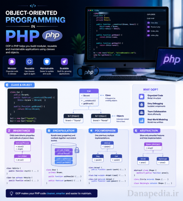 بهترین منبع آموزش تخصصی PHP